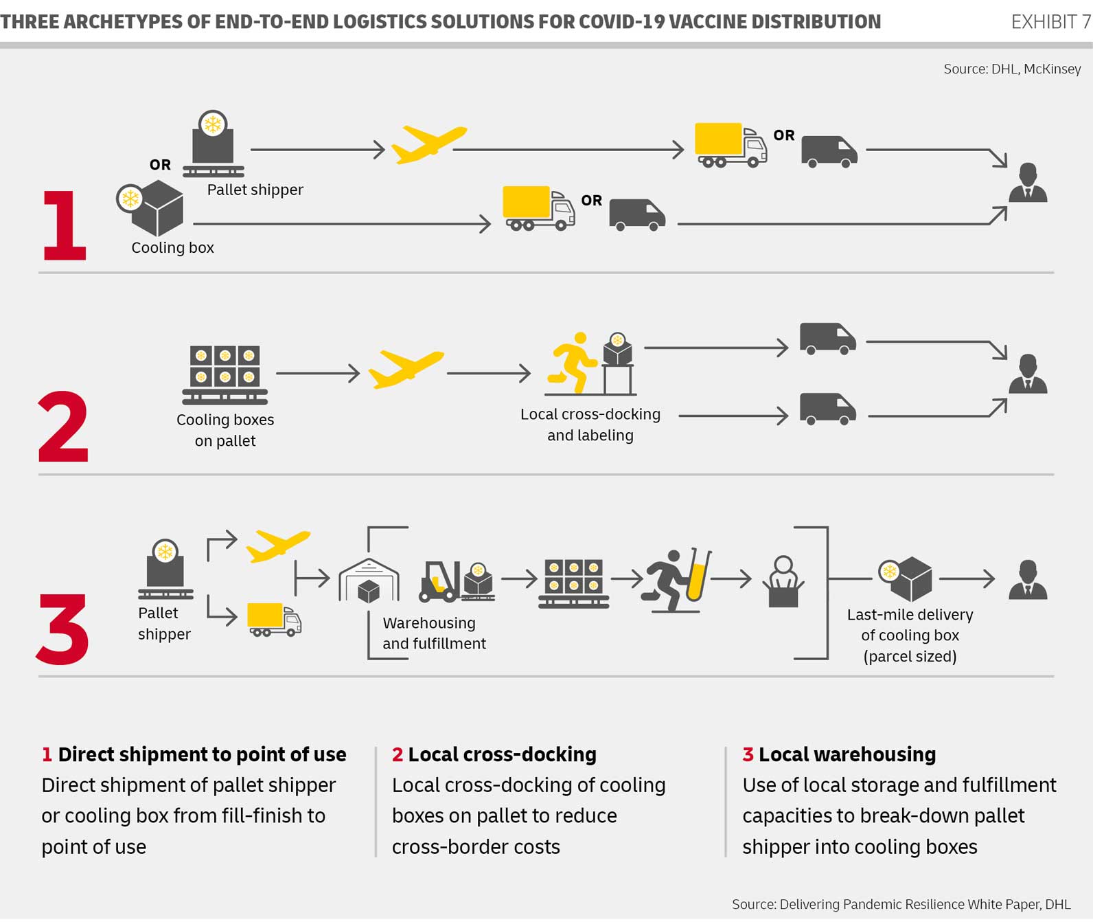 DHL & McKinsey